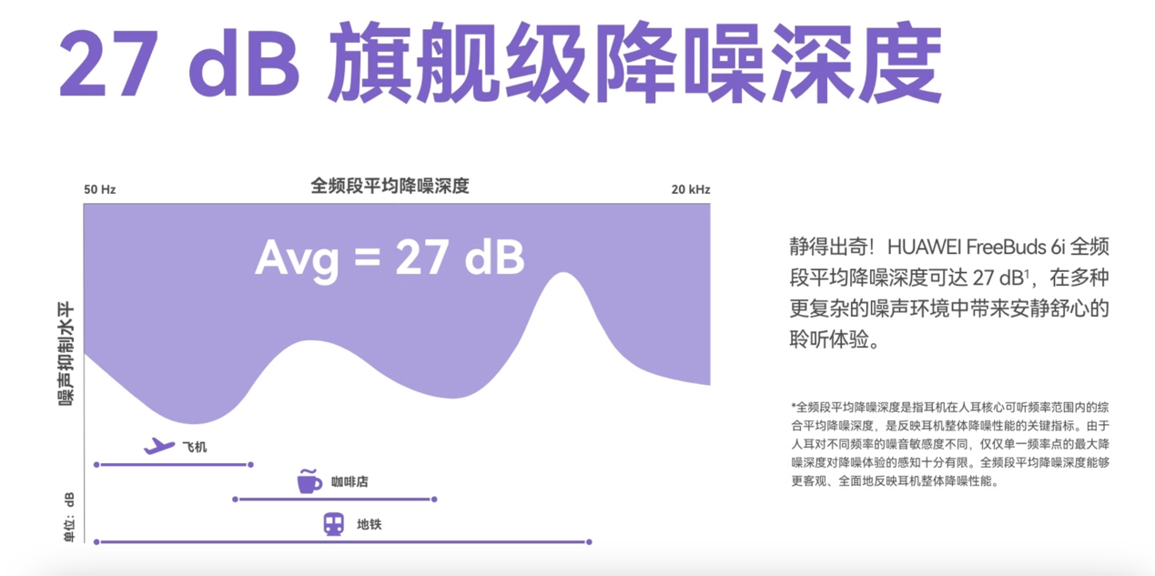 来TWS耳机降噪能力全新评价维度：平均降噪深度PG电子游戏华为发布FreeBuds 6i带(图6)